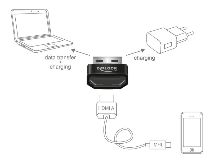 Адаптер  Черный, Серебристый DeLOCK HDMI/USB-A USB2.0-A HDMI-A 65680