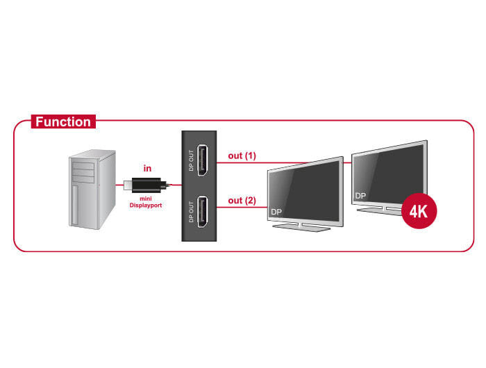 DeLOCK 87695 видео кабель адаптер 0,3 m Mini DisplayPort 2 x DisplayPort Черный