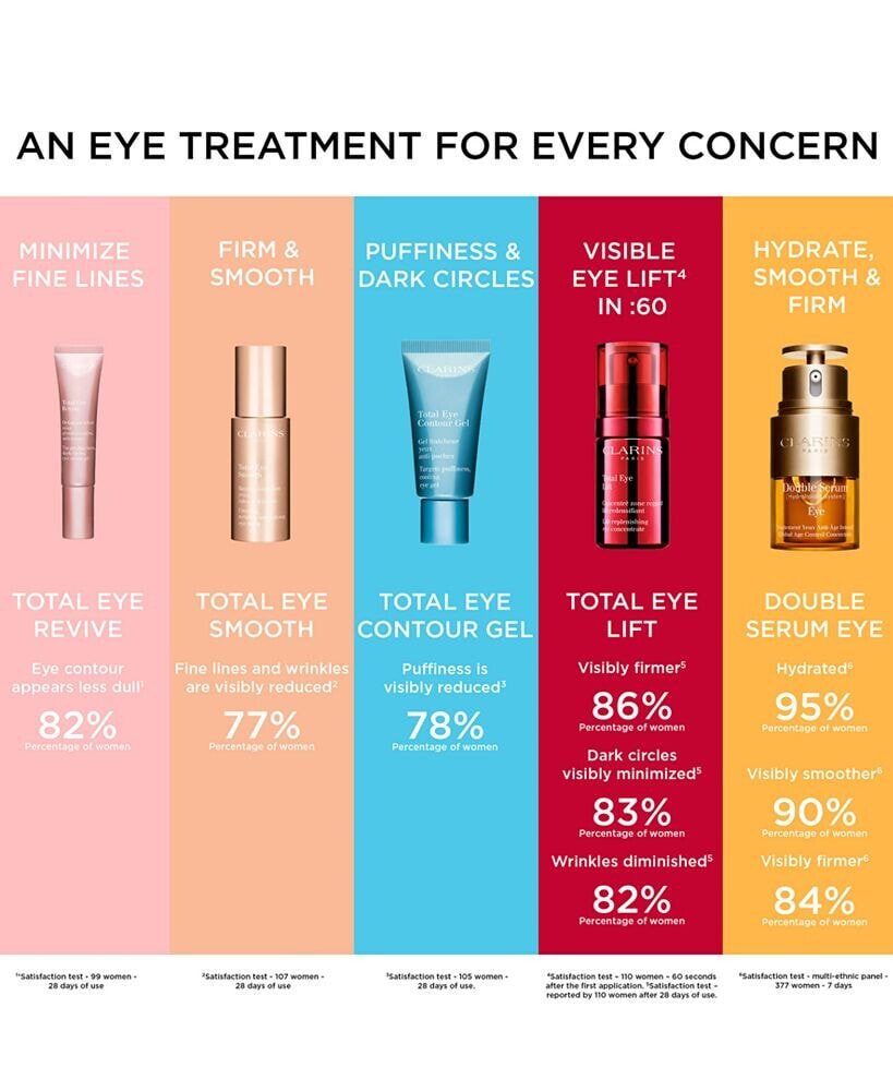 Clarins total eye revive cream gel