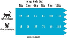 Wiejska Zagroda Wiejska Zagroda Kot - Indyk z łososiem 400g